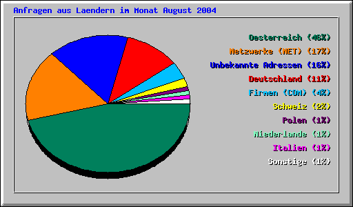 Anfragen aus Laendern im Monat August 2004