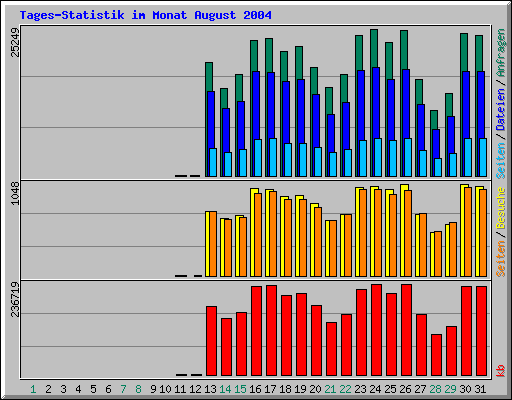 Tages-Statistik im Monat August 2004