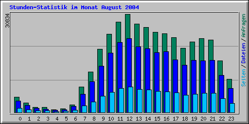 Stunden-Statistik im Monat August 2004